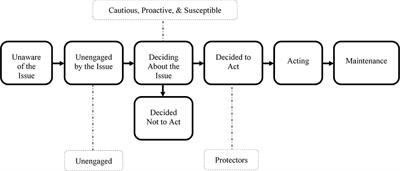 Knowing Your Audience: A Typology of Smoke Sense Participants to Inform Wildfire Smoke Health Risk Communication